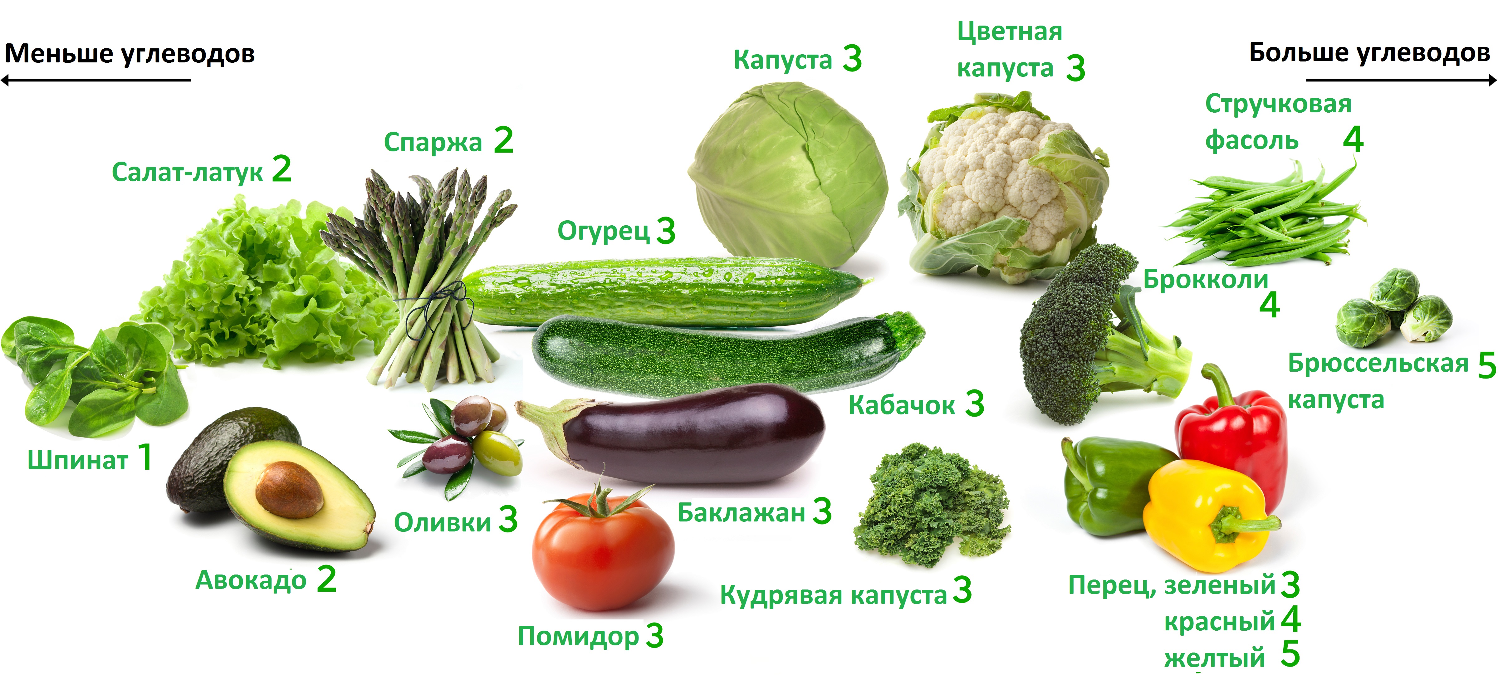 Существует ли овощи. Овощи разрешенные на кето диете. Кето овощи и фрукты. Некрахмалистые овощи. Разрешенные овощи на кето.