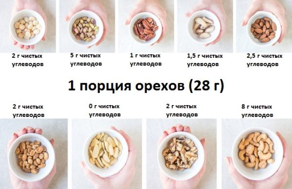 Кето Диета Семечки. Орехи на кето диете – 13 лучших