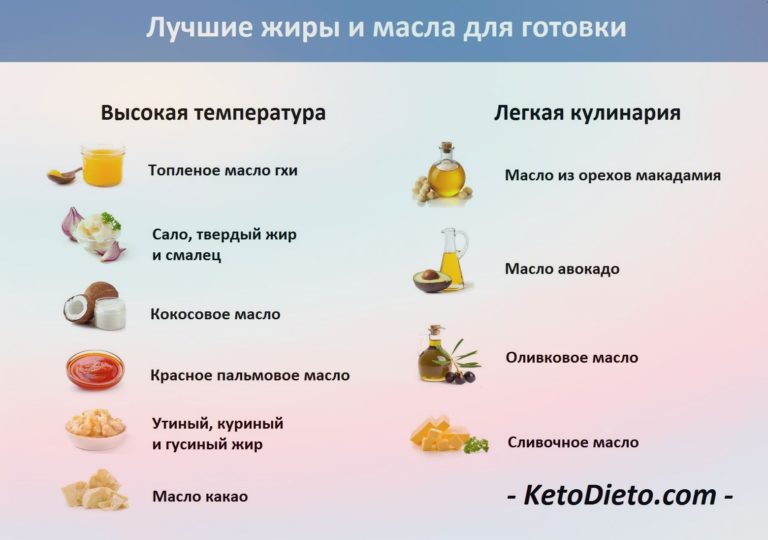 Что Можно На Кето Диете. Полный список продуктов для кето диеты: что можно, а что нельзя